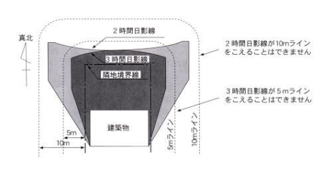 画像：日影時間と規制ライン図