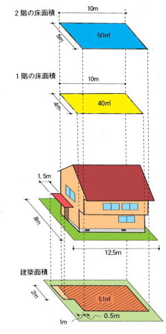 画像：建ぺい率、容積率計算例