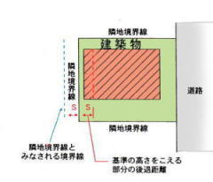 画像：隣地境界線からの制限平面図