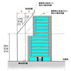 画像：隣地境界線からの制限立面図