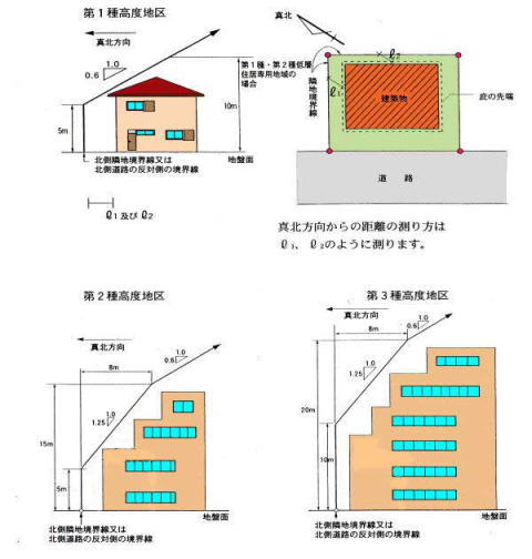 画像：最高限度の制限の図