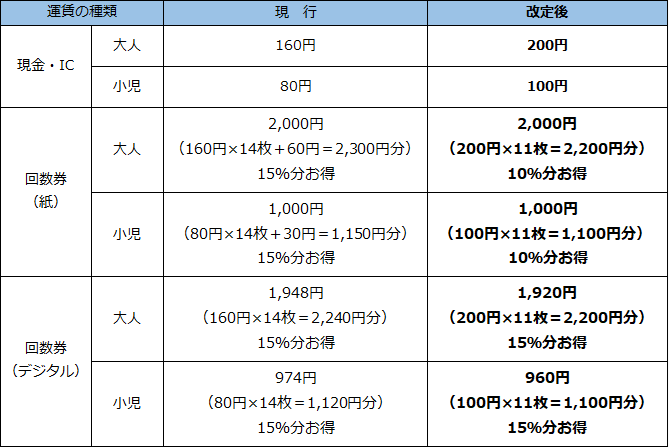 令和8年4月1日（水曜日）からの改定運賃