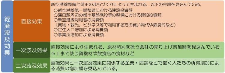 経済波及効果の内訳