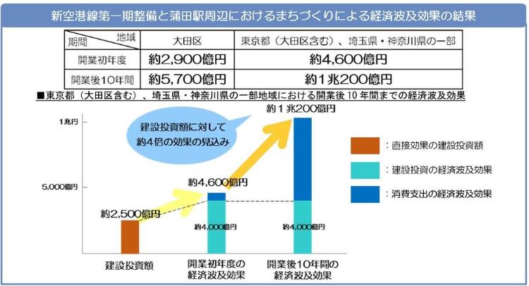 経済波及効果の結果