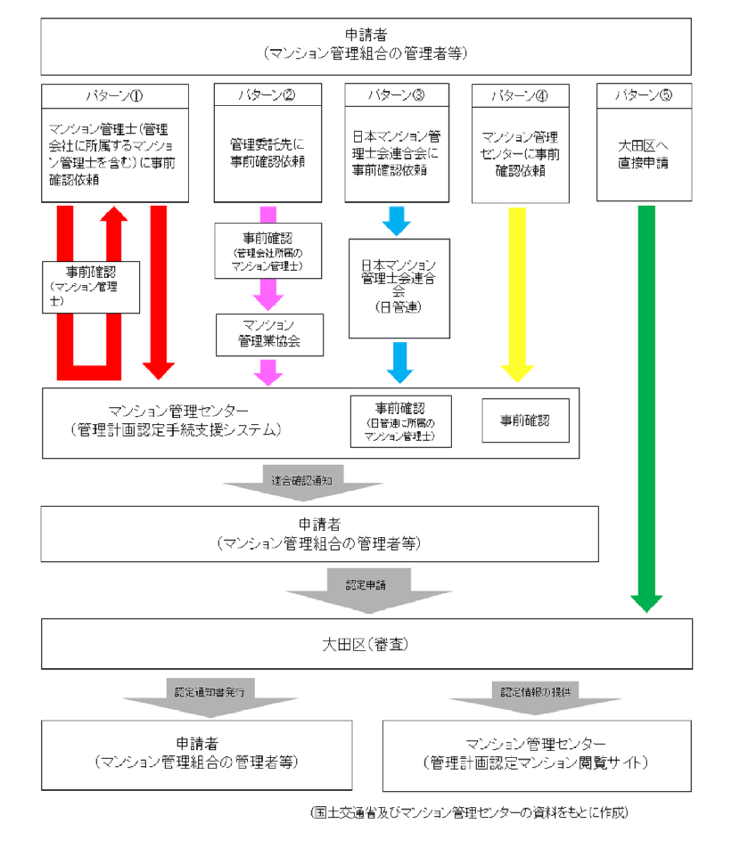 申請の流れ