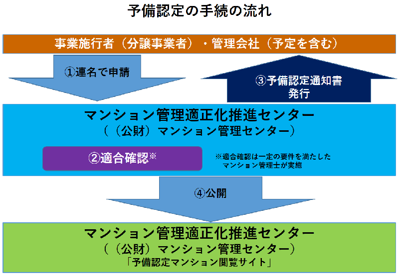 予備認定の手続きの流れ