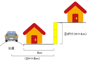 がけ高さの２倍の範囲内に公道がある