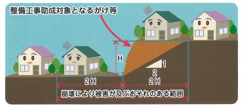 助成の対象範囲（民地境にあるがけ等の場合）