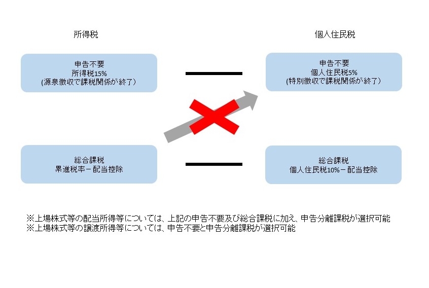 課税方式の一致