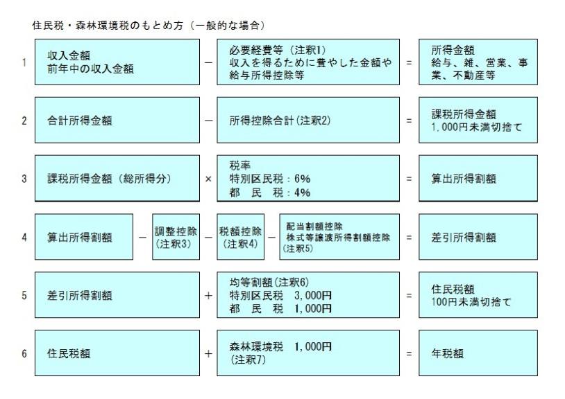 住民税のもとめ方