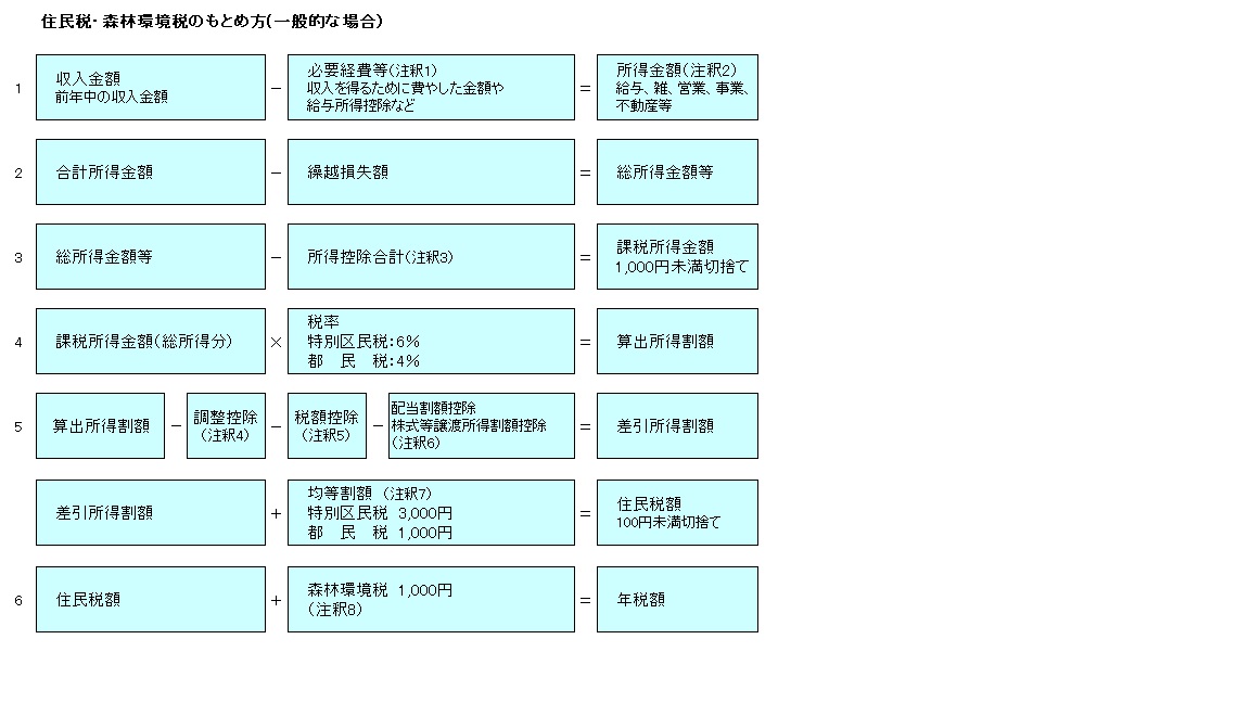 住民税のもとめ方