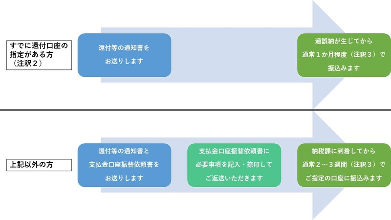 すでに還付口座をご指定いただいている方(注釈2)には、過誤納が生じてから通常1か月程度(注釈3)で還付します。それ以外の方は、通知書の送付時に同封する「支払金口座振替依頼書」をご返送いただき、納税課に到着してから通常2~3週間(注釈3)で、届け出いただいた口座に振込みます。