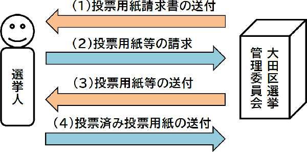 郵便等投票の流れ