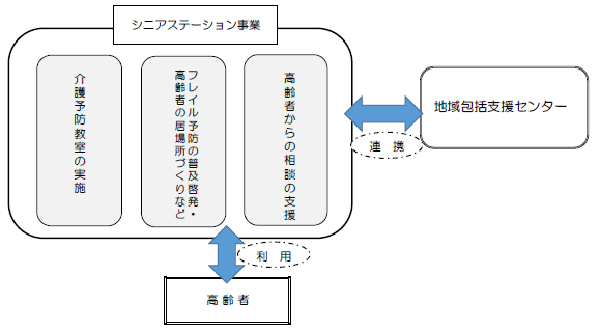 画像：シニアステーション事業のイメージ