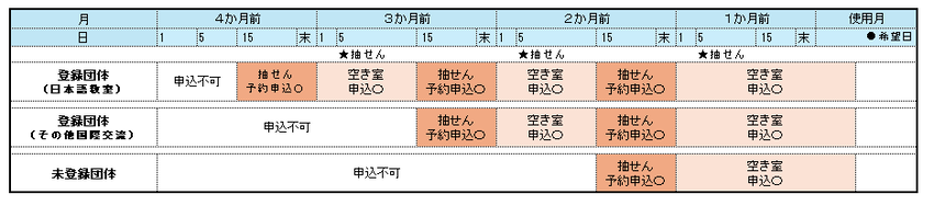 申込時期の一覧表